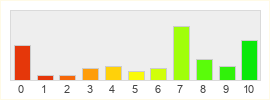 Répartition des notes de Eden Eternal