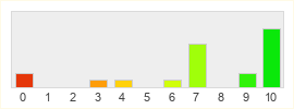 Répartition des notes de Darkfall Unholy Wars