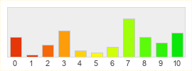 Répartition des notes de HearthStone