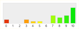 Répartition des notes de Dofus Arena