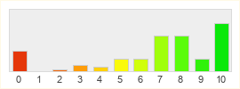 Répartition des notes de Requiem