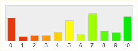 Répartition des notes de Mortal Online