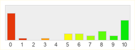 Répartition des notes de Ys Online